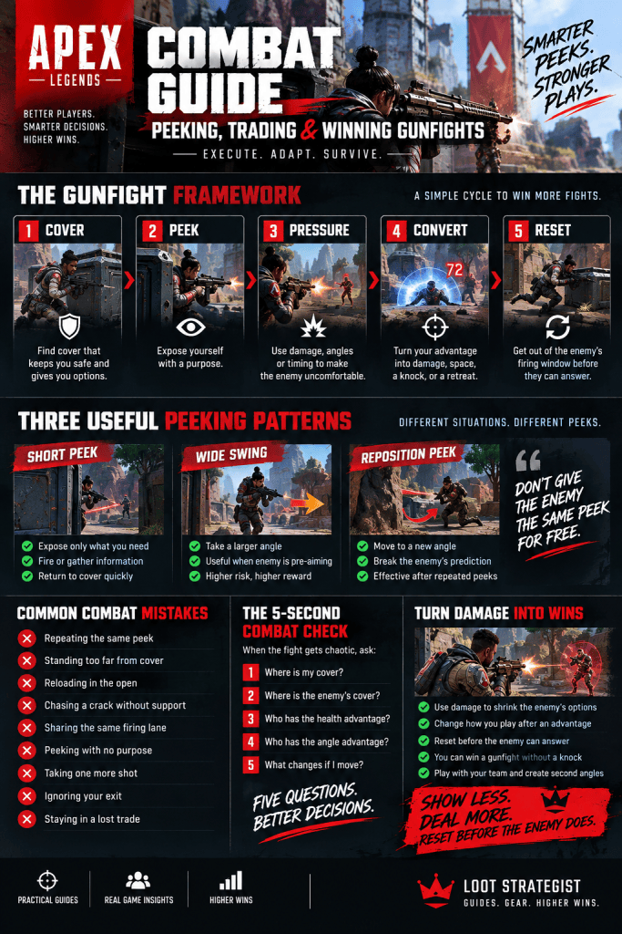 Apex Legends combat guide infographic showing the five-step gunfight framework, peeking patterns, common combat mistakes, and a five-second combat check