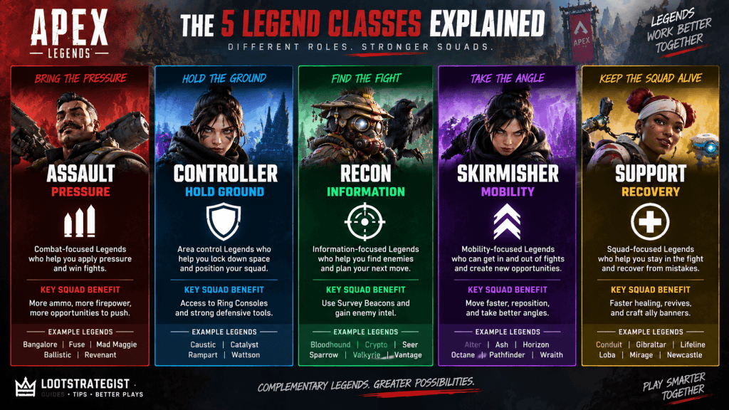 Apex Legends five Legend classes explained with Assault, Controller, Recon, Skirmisher, and Support roles